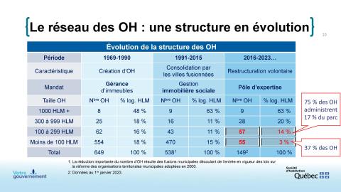 Structure des OH